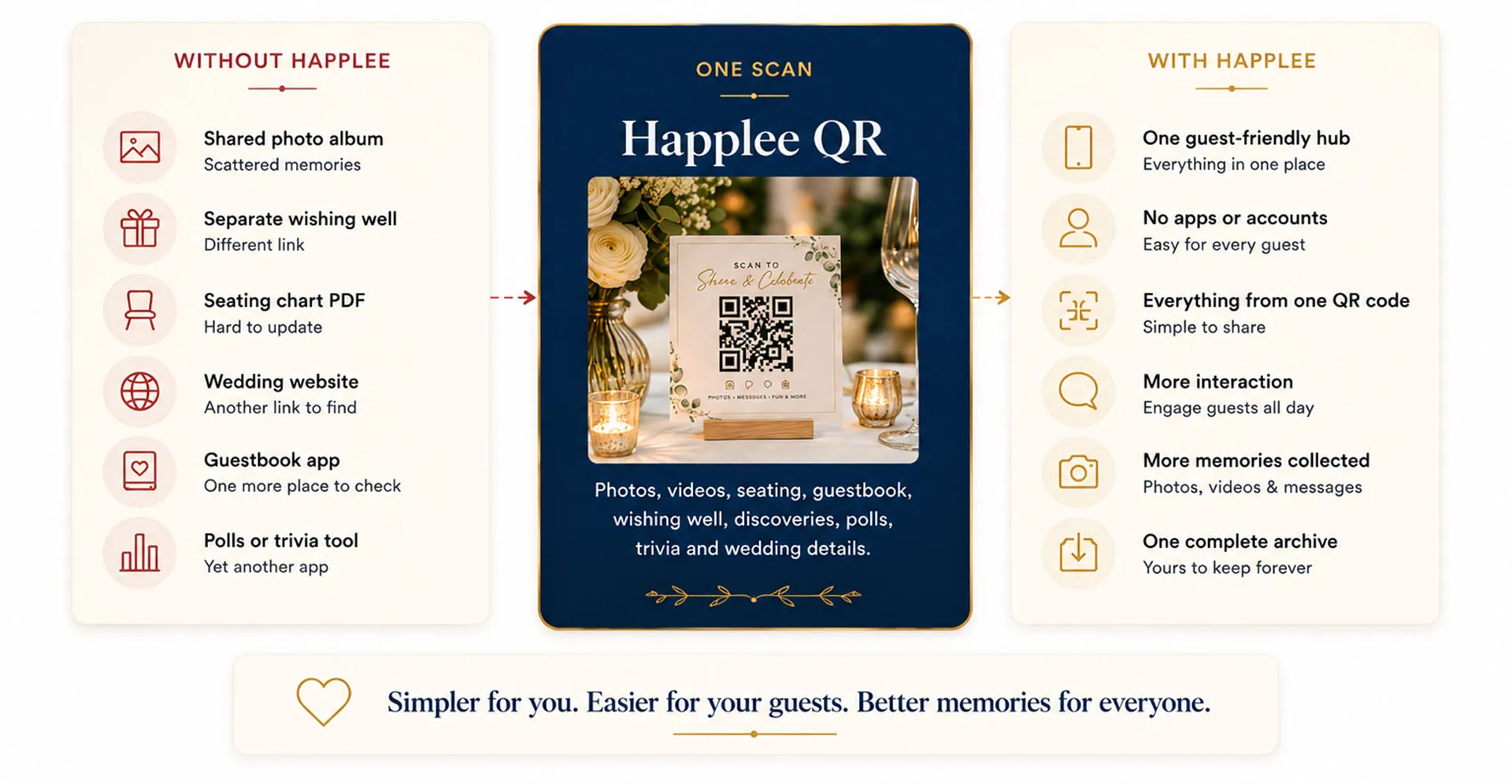 happlee qr wedding guest hub infographic Happlee QR wedding infographic showing one scan for guest photos, seating, and memories.